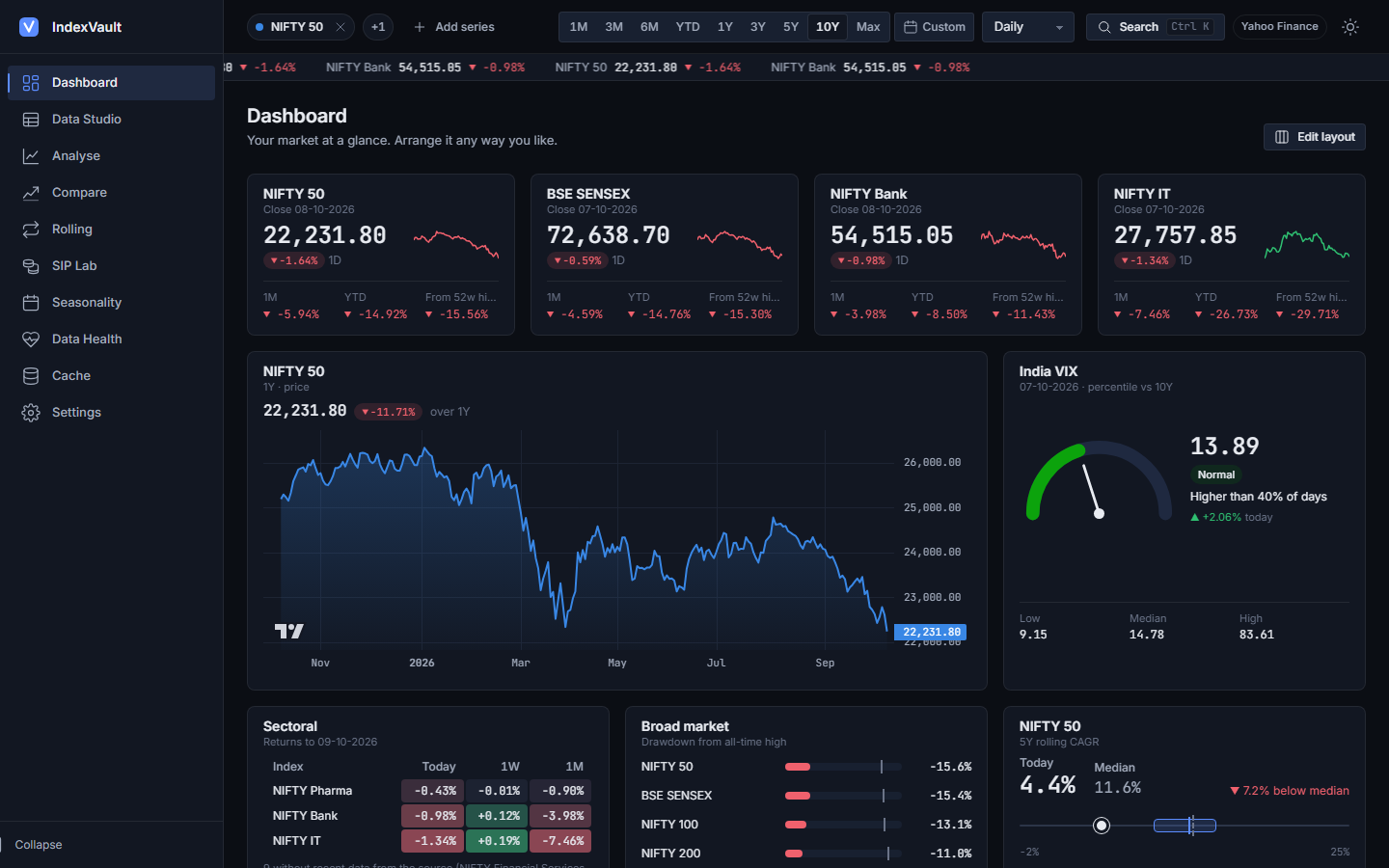 The IndexVault dashboard: snapshot cards for NIFTY 50, SENSEX, NIFTY Bank and NIFTY IT, a one-year NIFTY 50 chart, an India VIX gauge, a sector returns heatmap and a drawdown monitor.